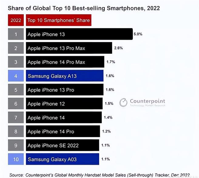 合作苹果维修分享:为什么iPhone14的销量不如iPhone13? 