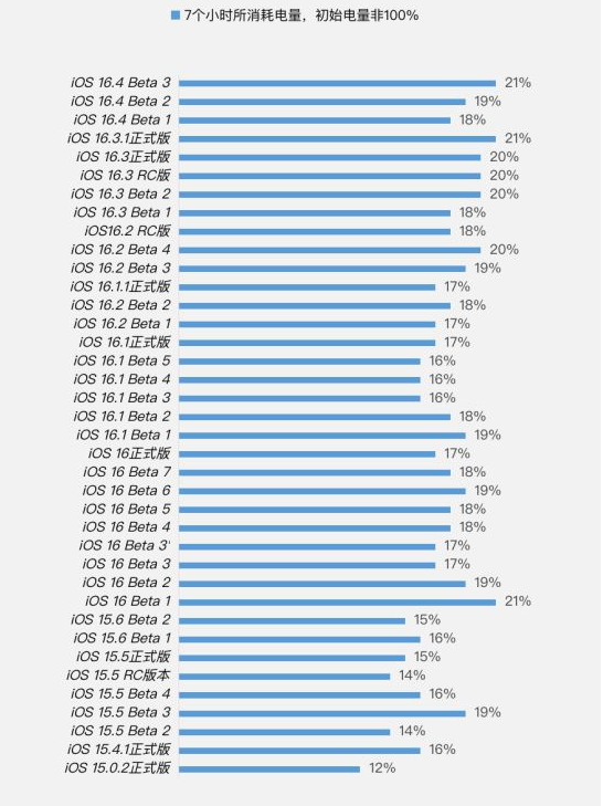 合作苹果手机维修分享iOS 16.4 Beta 3续航跑分等测试结果汇总 
