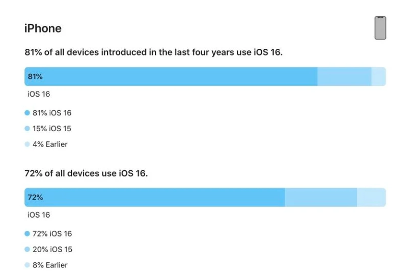 合作苹果手机维修分享iOS 16 / iPadOS 16 安装率 