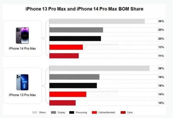 合作苹果手机维修分享iPhone 14 Pro的成本和利润 