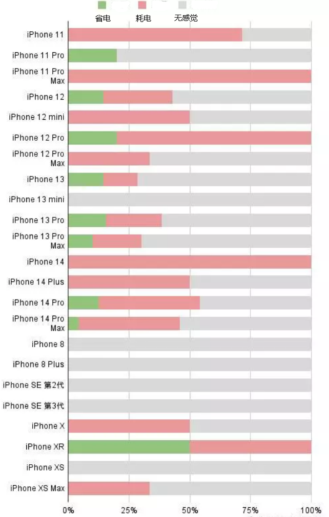 合作苹果手机维修分享iOS16.2太耗电怎么办？iOS16.2续航不好可以降级吗？ 