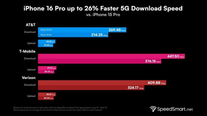 合作苹果手机维修分享iPhone 16 Pro 系列的 5G 速度 