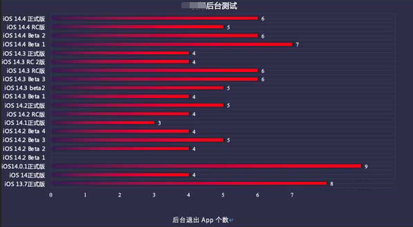 合作苹果手机维修分享iOS14.5beta1续航怎么样 